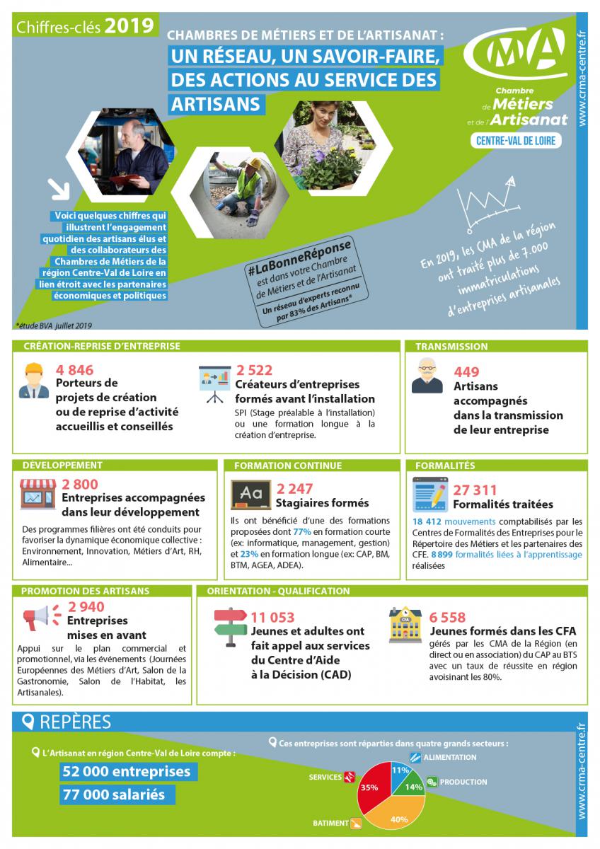 Chiffres Cles 2019 Des Chambres De Metiers Et De L Artisanat En Centre Val De Loire Www Cma36 Fr